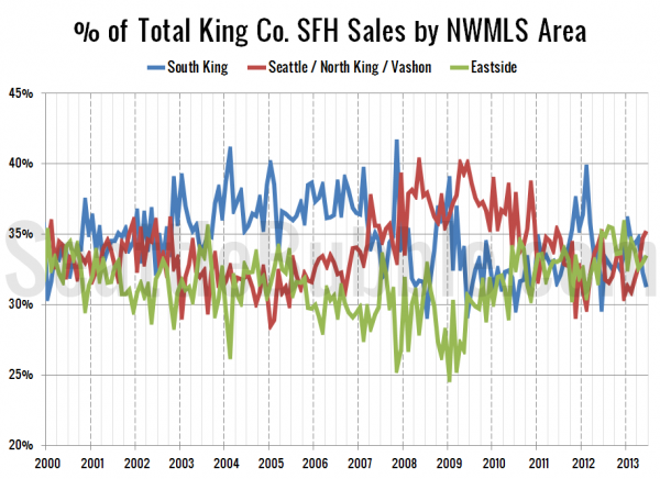 % of Total King Co. SFH Sales by NWMLS Area since 2000