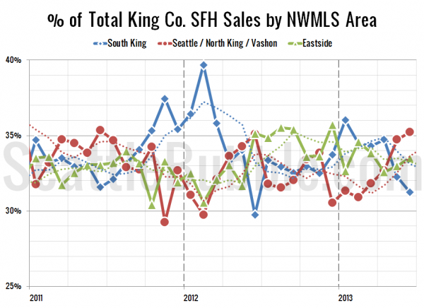 % of Total King Co. SFH Sales by NWMLS Area