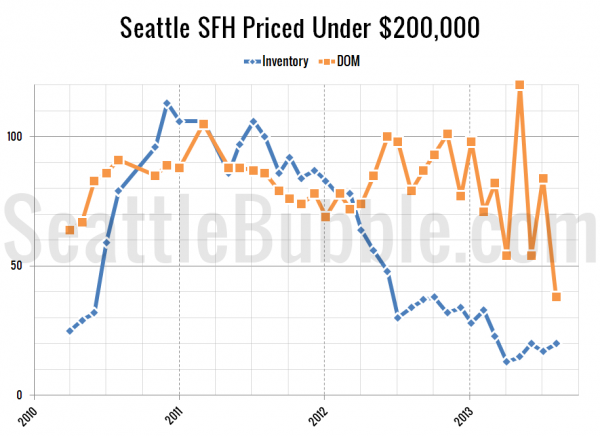 Seattle's Cheapest Homes: Stat Trends