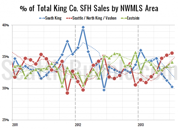 % of Total King Co. SFH Sales by NWMLS Area