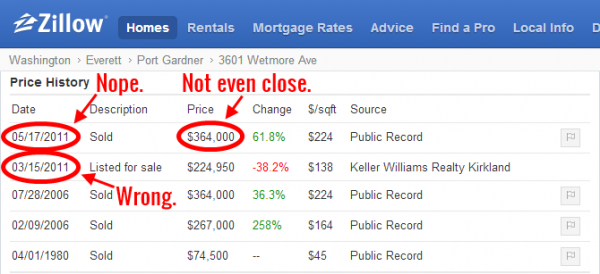 Zillow Price History for 3601 Wetmore Ave