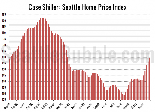 Case-Shiller: Seattle Home Price Index