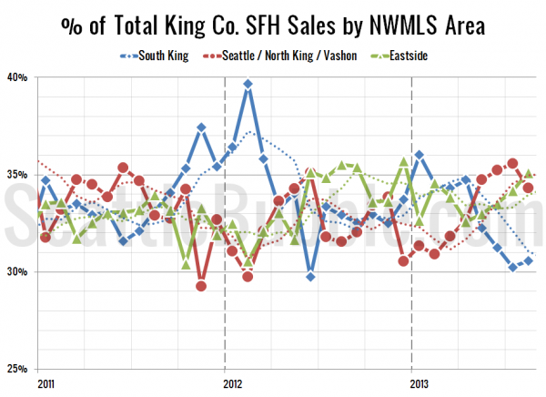 % of Total King Co. SFH Sales by NWMLS Area