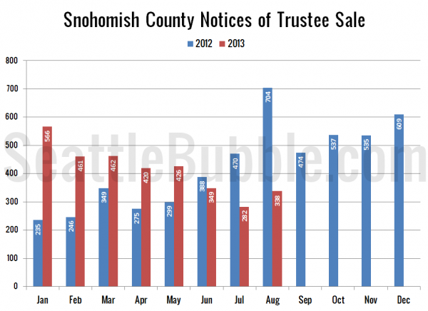 Snohomish County Notices of Trustee Sale