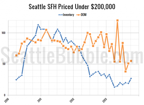 Seattle's Cheapest Homes: Stat Trends