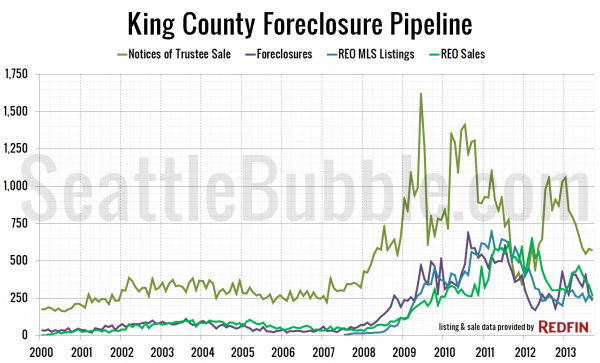 King County Foreclosure Pipeline