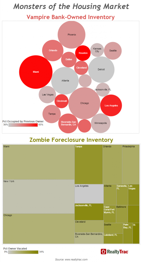 RealtyTrac: Monsters of the Housing Market