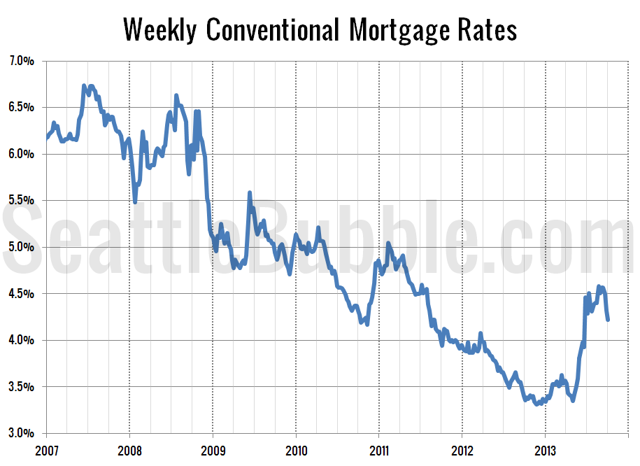 Current Mortgage Interest Rate Chart