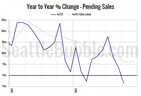 Year to Year Percent Change in Pending Sales