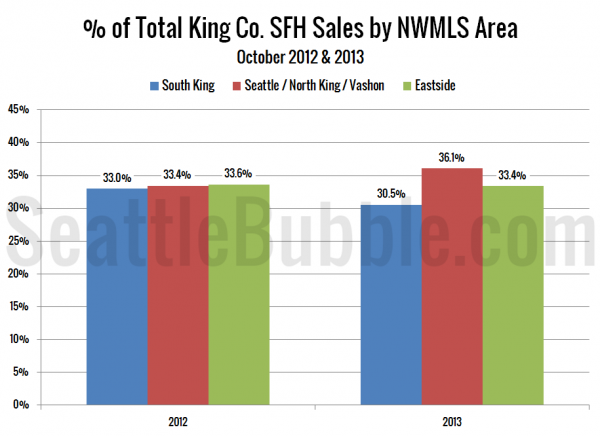 Bank-Owned: Share of Total Sales - King County Single-Family