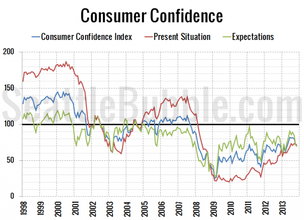 Consumer Confidence