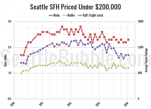 Seattle's Cheapest Homes: Stat Trends