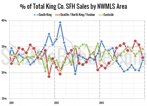 % of Total King Co. SFH Sales by NWMLS Area