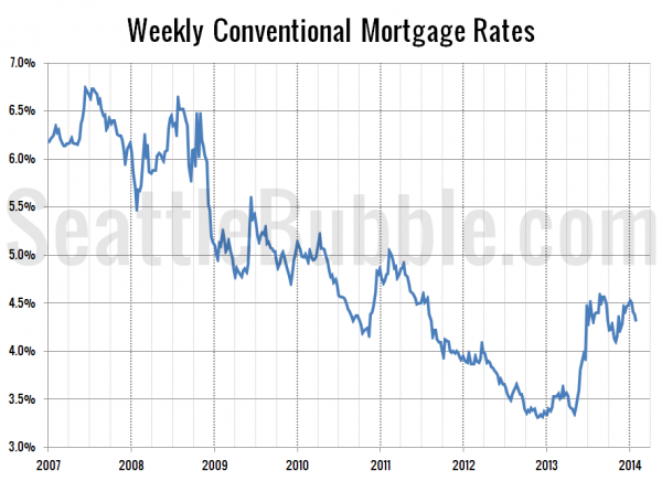 Mortgage Interest Rates