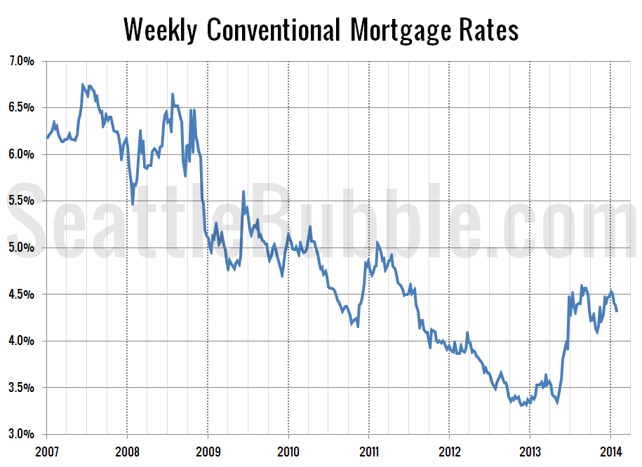 Mortgage Interest Rates Chart