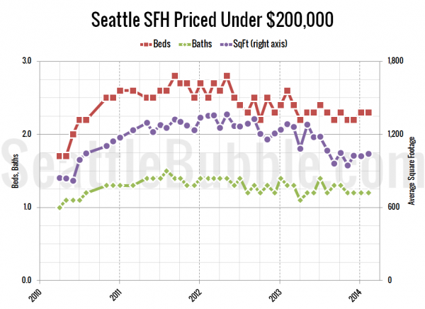 Seattle's Cheapest Homes: Stat Trends