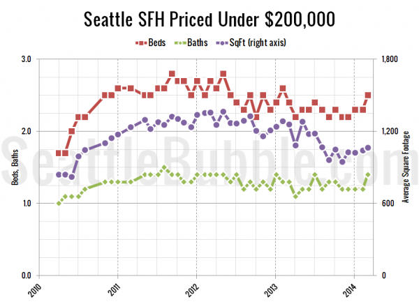 Seattle's Cheapest Homes: Stat Trends