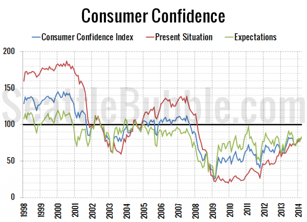 Consumer Confidence