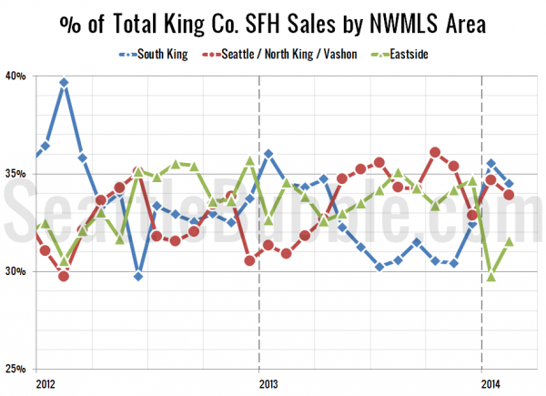 % of Total King Co. SFH Sales by NWMLS Area