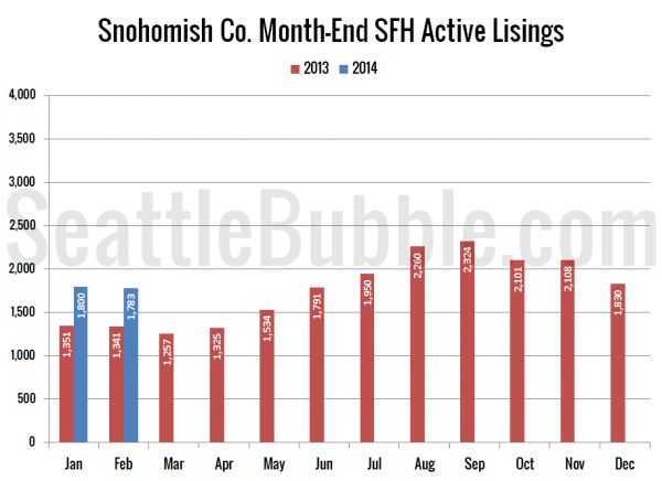 Snohomish County SFH Active Listings