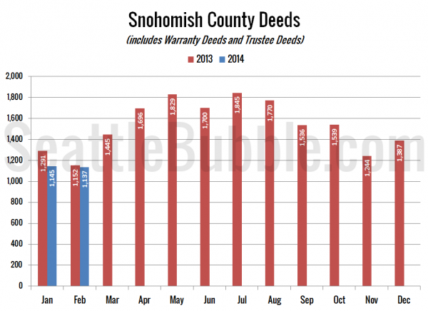 Snohomish County Deeds