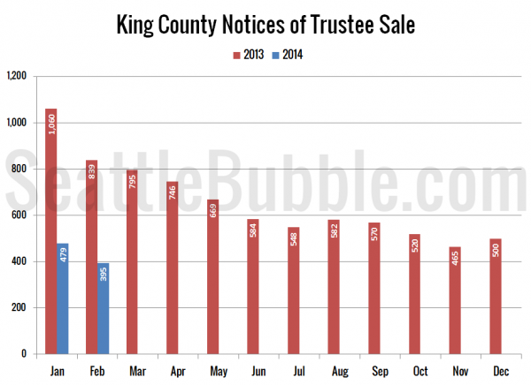 King County Notices of Trustee Sale