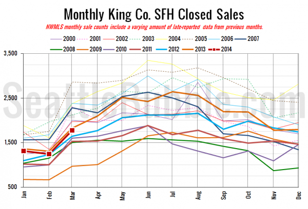 King County SFH Closed Sales