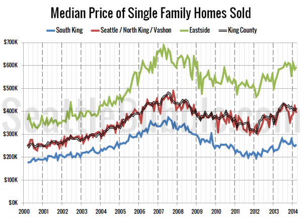 Median Price of Single Family Homes Sold