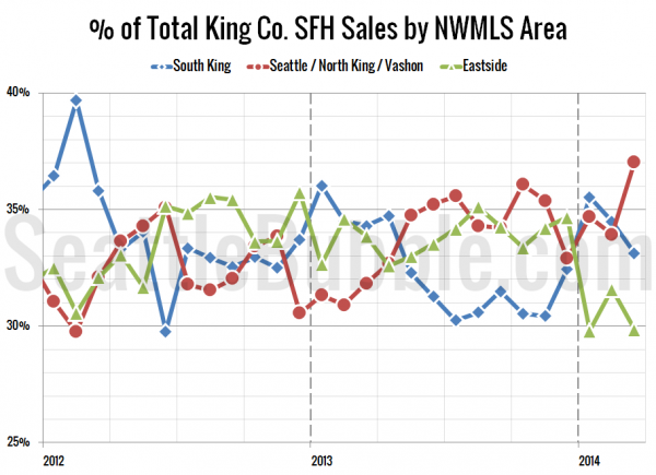 % of Total King Co. SFH Sales by NWMLS Area