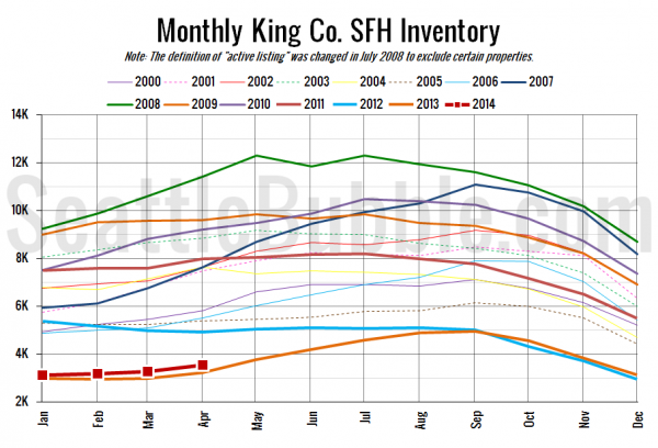 King County SFH Inventory