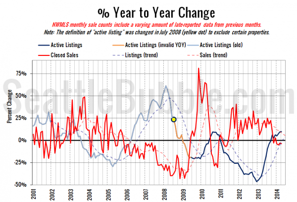 King County Supply vs Demand % Change YOY