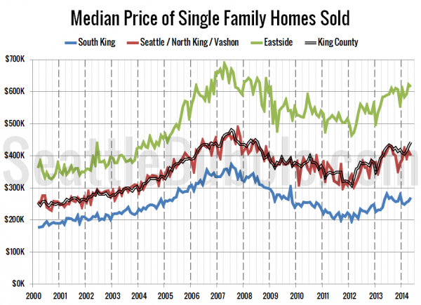 Median Price of Single Family Homes Sold