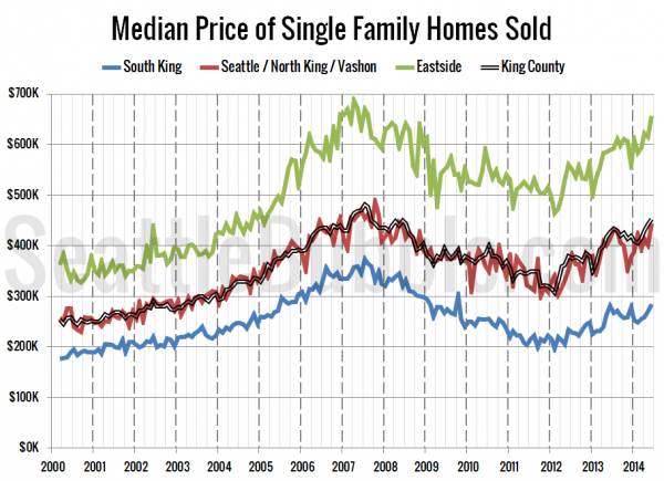 Median Price of Single Family Homes Sold