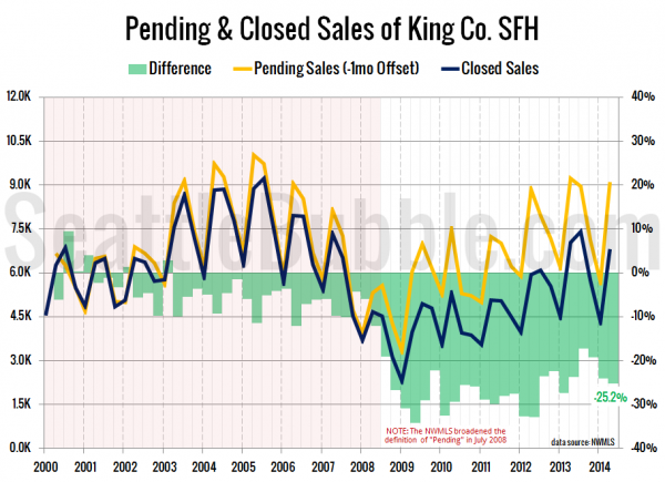 Pending & Closed Sales of King Co. SFH