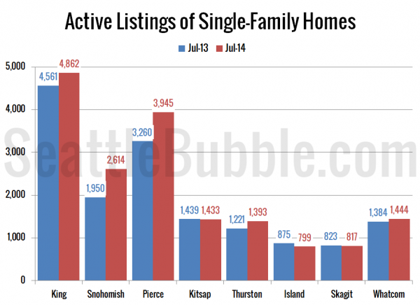 Active Listings of Single-Family Homes