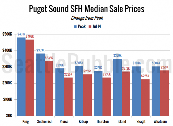 Peak Median Sale Price Single-Family Homes