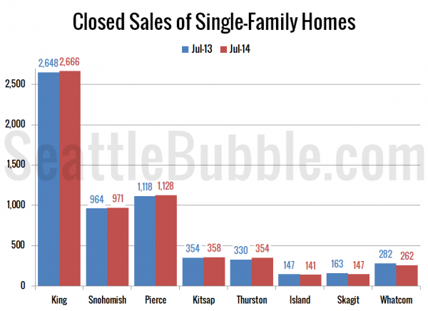 Closed Sales of Single-Family Homes