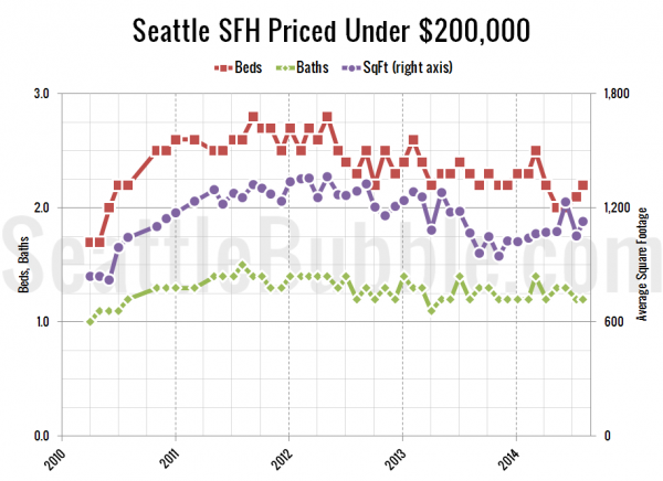 Seattle's Cheapest Homes: Stat Trends