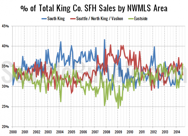 % of Total King Co. SFH Sales by NWMLS Area since 2000