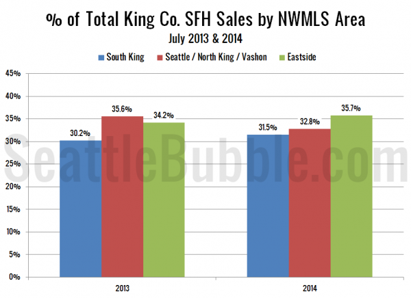 Bank-Owned: Share of Total Sales - King County Single-Family