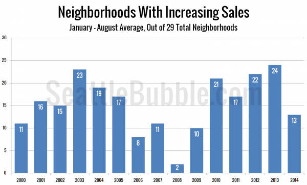 Neighborhoods With Increasing Sales