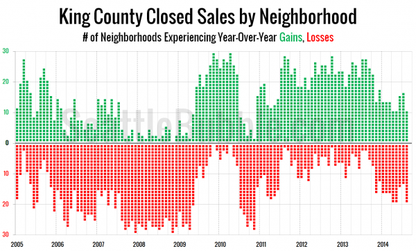 King County Closed Sales by Neighborhood