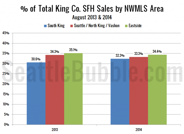 Bank-Owned: Share of Total Sales - King County Single-Family