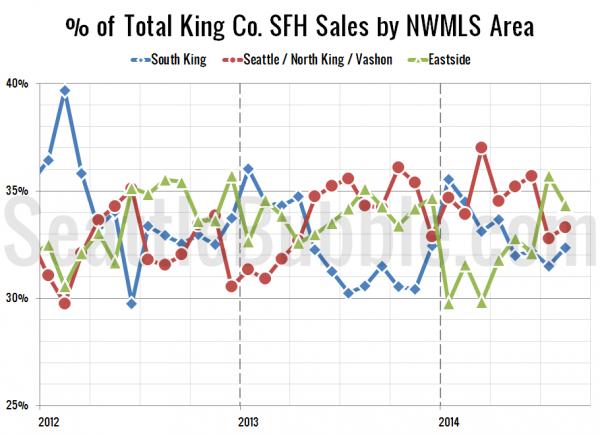 % of Total King Co. SFH Sales by NWMLS Area