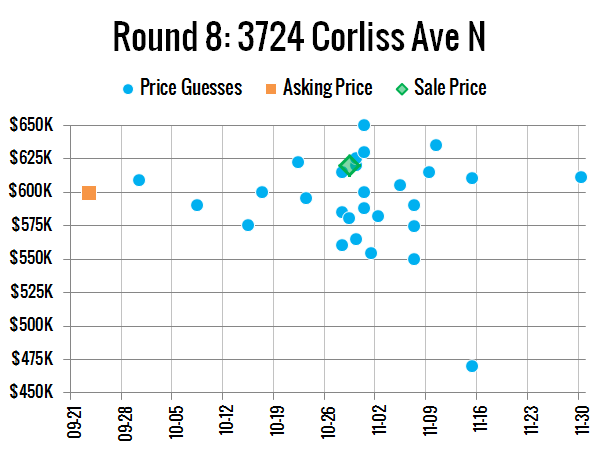 Price Guesses: 3724 Corliss Ave N, Seattle, WA 98103