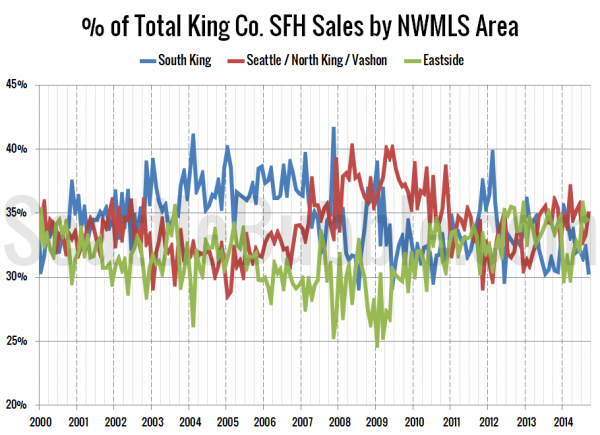 % of Total King Co. SFH Sales by NWMLS Area since 2000