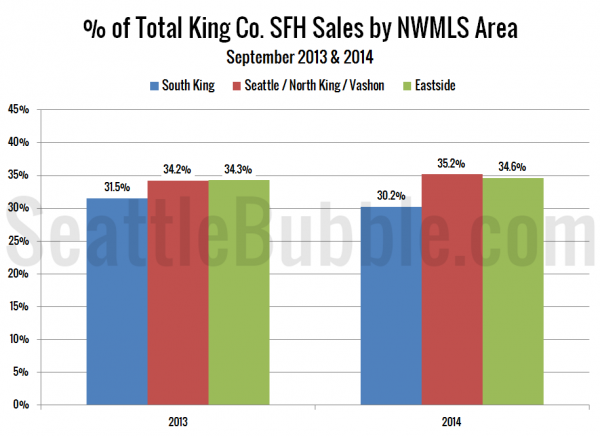 Bank-Owned: Share of Total Sales - King County Single-Family