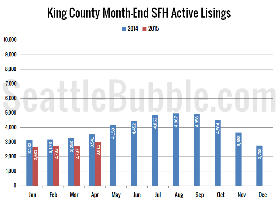 King County SFH Active Listings