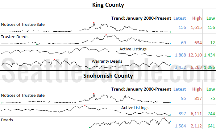 King & Snohomish County Stats Preview