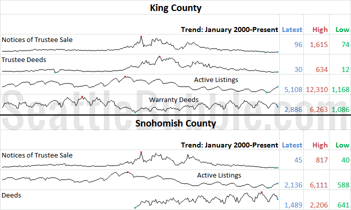 King & Snohomish County Stats Preview
